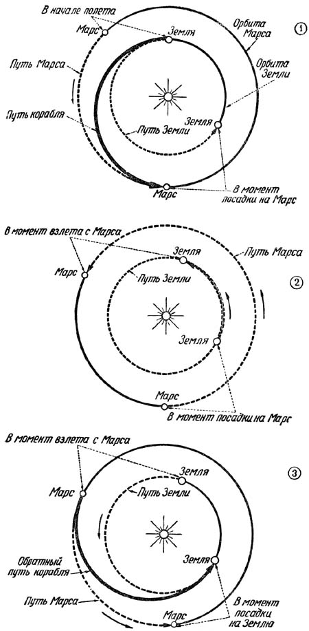 Лететь до марса от земли. Схема полета на Марс. Траектория полета от земли до Марса. Полет на Марс от земли.